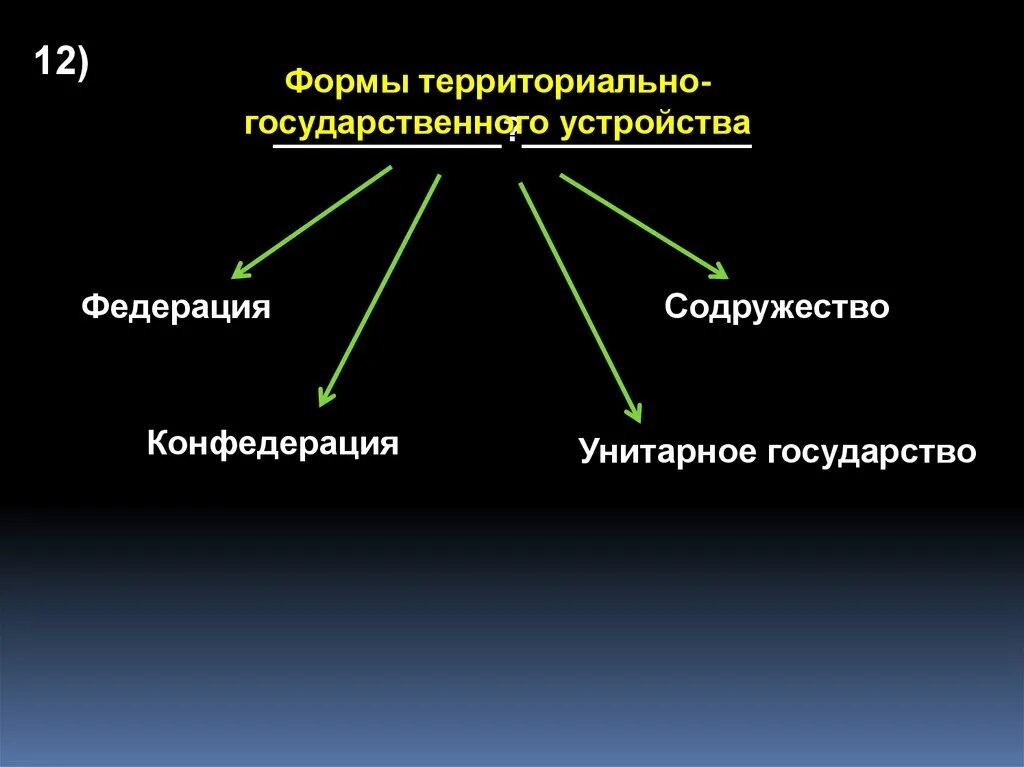 Федерация форма государственного устройства. Формы государственного территориального устройства. Унитарное Федерация Конфедерация Содружество. Форма гос устройства унитарное Федерация Конфедерация. Признаки федерации в государственно территориальном