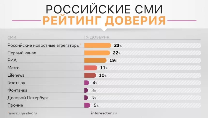 Самый достоверный сайт
