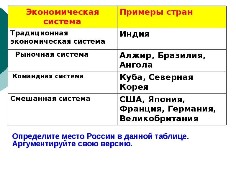 Примеры государств с традиционной экономикой. Рыночная экономика примеры стран. Страны с рыночной экономической системой. Типы экономических систем примеры стран.