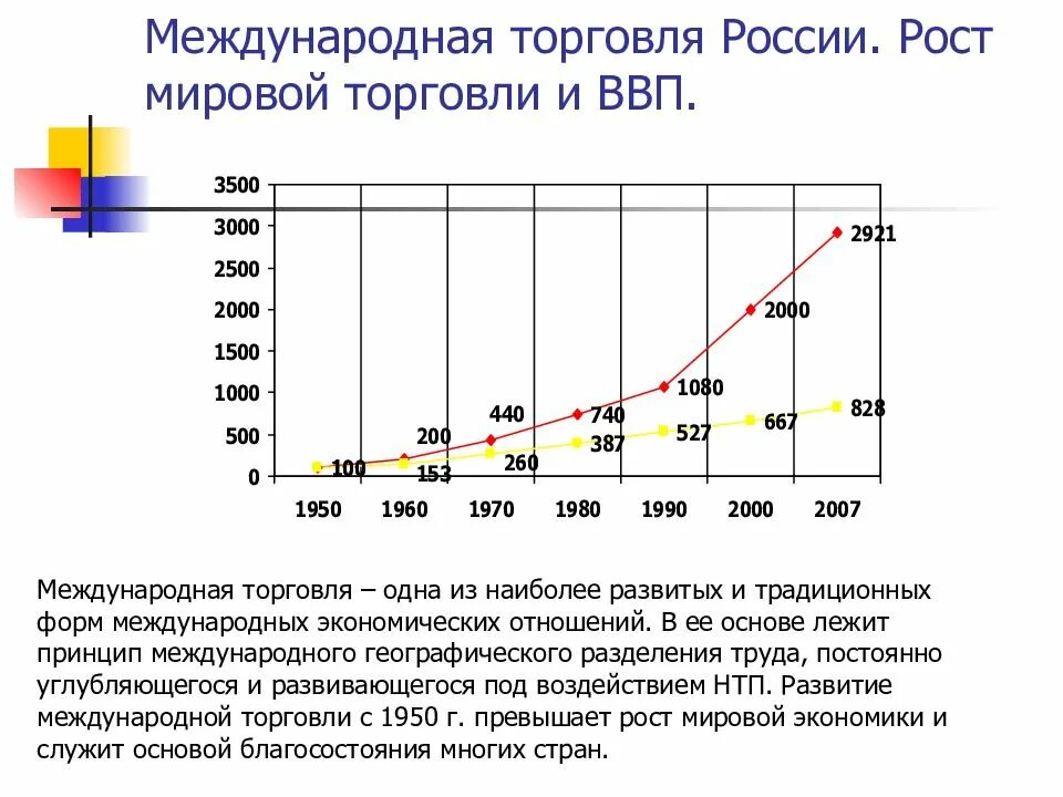 Международная торговля включает. Мировая торговля. Международная торговля. Международная торговля России. Международная (мировая) торговля.