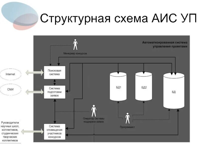 Аис 8. Разработка структурной и функциональной схемы АИС предприятия. Структурная схема судовой автоматической идентификационной системы.. Схема функциональной автоматизированная информационная система. Схема автоматизирвоанный информационной система.