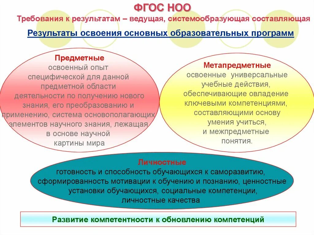 ФГОС НОО требования к результатам. Основные требования ФГОС НОО. ФГОС НОО Результаты обучения. ФГОС НОО системы требований. Предметные результаты фгос новый