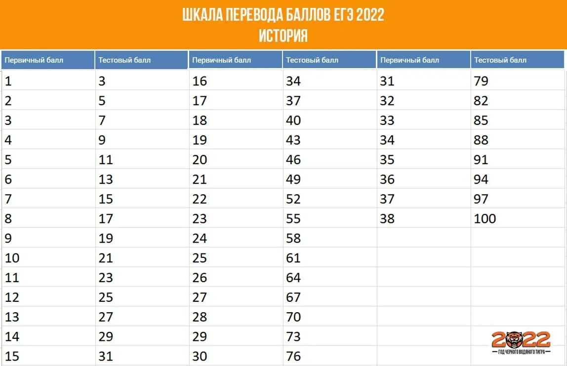 Сколько нужно на 4 по географии огэ