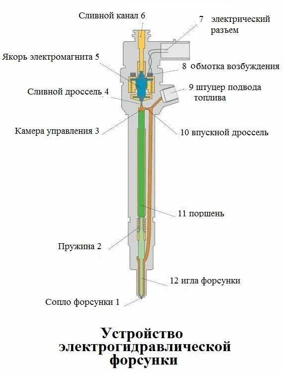 Схема форсунки двигателя. Дизельная форсунка common rail. топливная форсунка коммон рейл устройство. электромагнитная форсунка common rail. устройство топливной форсунки дизельного двигателя common rail.