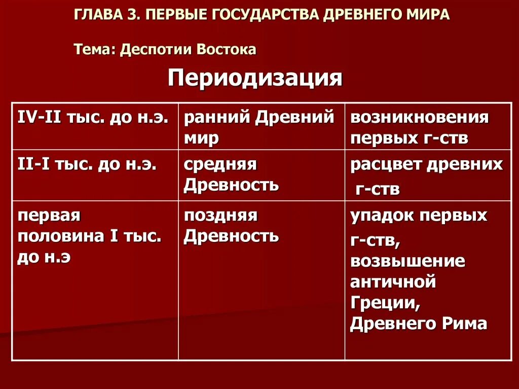 Деспотия древнего Востока. Восточные государства деспотии. Периодизация государств древнего Востока. Древние восточные деспотии презентация. Государства восточных деспотий