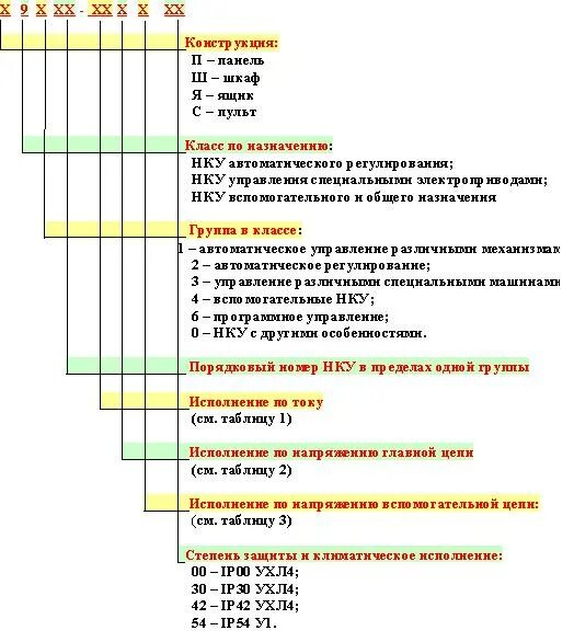 шкаф управления окоф. шкаф управления насосами шун 6-30. стремянка код окоф. обозначения режимов работы на щите управления. распределительный электрошкаф для насосов sq sqsk.
