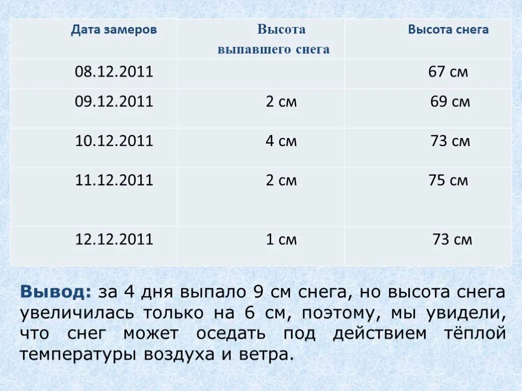 Высота выпавшего снега. Снег с высоты. Высота снежного Покрова по годам. Допустимая высота сугробов. Допустимая высота снежного Покрова.