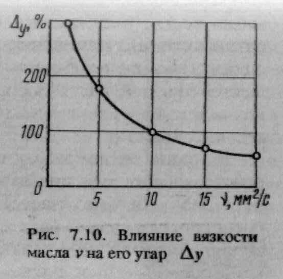 Как масло влияет на двигатель. Угар масла в двигателе. Расход моторного масла на угар. Влияние вязкости масла на его расход. Угар масла в двигателе причины.