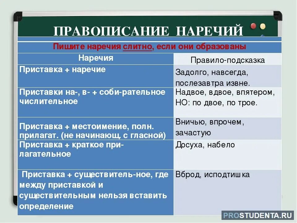 Наречие меры степени для егэ