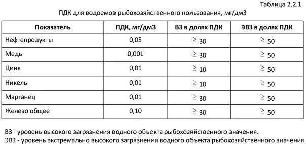 ПДК рыбохозяйственных водоемов 2018 таблица. ПДК рыбохозяйственного значения. ПДК водоемов рыбохозяйственного значения. ПДК по взвешенным веществам для рыбохозяйственных водоемов.