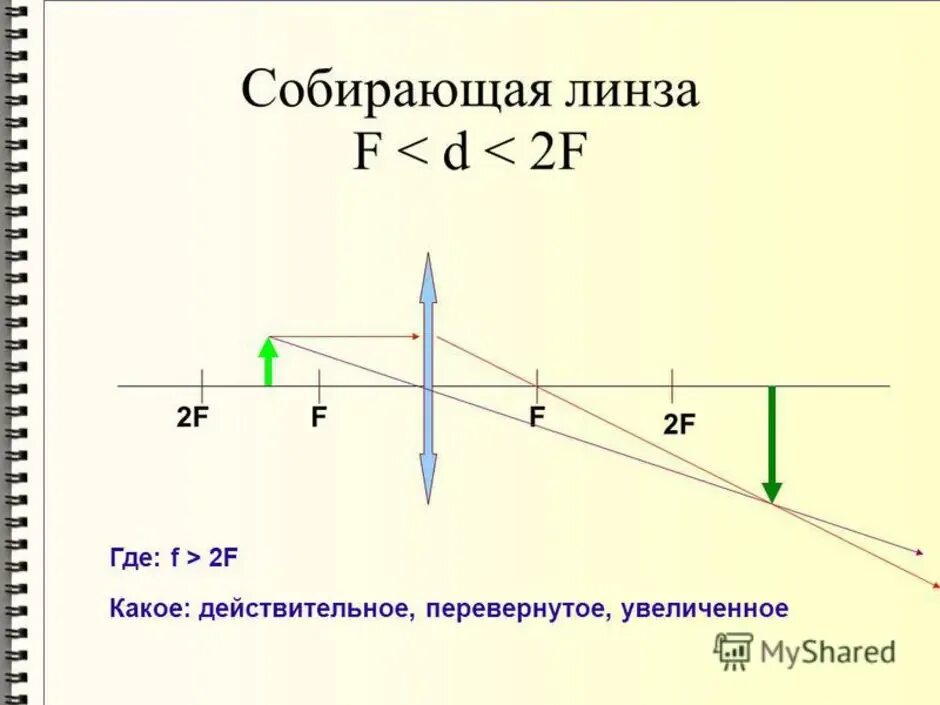 F D 2f физика линзы. Физика линзы d=2f. F<D<2f собирающая линза изображение. Построение линзы f<d<2f.