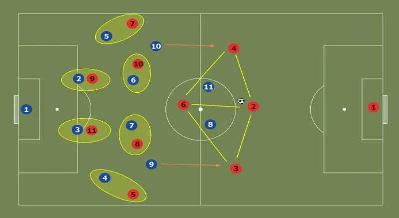 Схема игры футбол. Расстановка 5+1 в футболе. Тактическая схема 5-3-2. Расстановка 3 5 2 в футболе. Футбольная тактика схема.