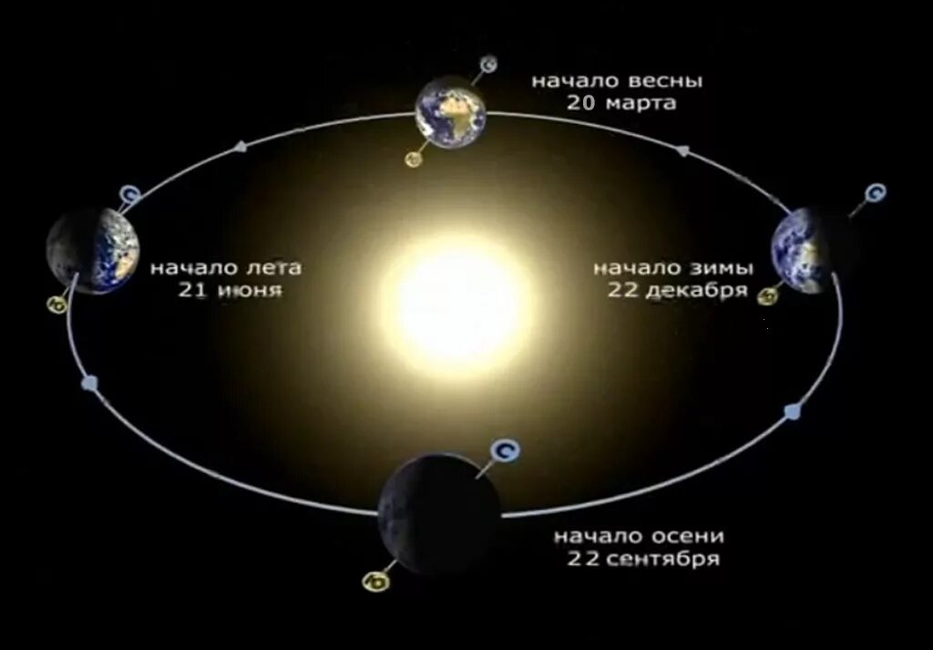 Смена вращения земли. Орбита движения земли вокруг солнца. Годовой цикл земли вокруг солнца. Орбита вращения земли вокруг солнца смена времен года. Схема орбиты земли вокруг солнца.