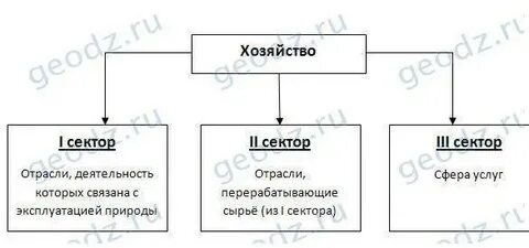 Сферы хозяйства схема