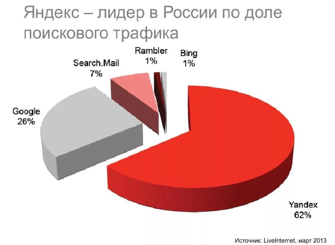 Процентаж. Статистика поисковых систем. Поисковые системы в России.