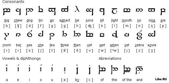 Алфавиты похожие на русский. Эльфийский алфавит Толкиена. Эльфийский алфавит Синдарин. Эльфийский язык Толкиена алфавит. Эльфийский язык Толкиена Синдарин.