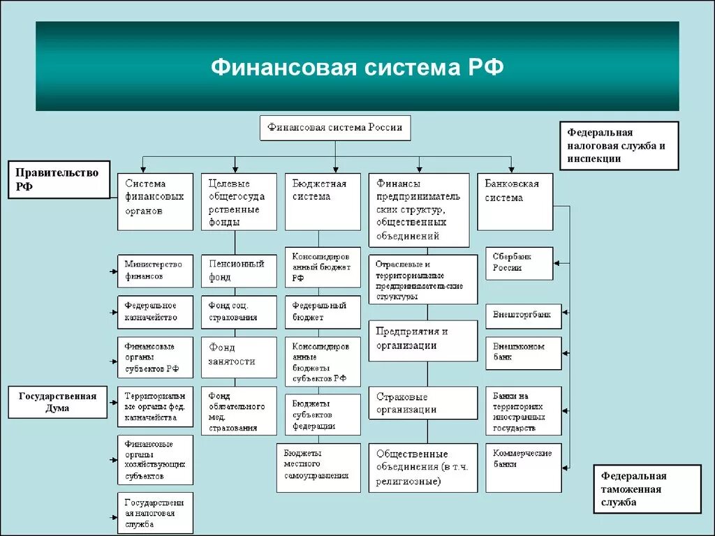 Элементами финансовой системы являются. Структура финансовой системы схема. Структура фин системы РФ. Система финансов России схема. Структура финансовой системы РФ схема.