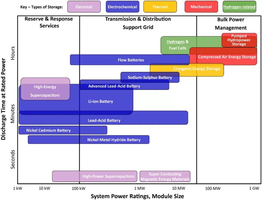 Types of Energy Storage System. Compressed hydrogen Storage System. Hydrogen Storage Types. Types of Mechanical Energy Storage System.