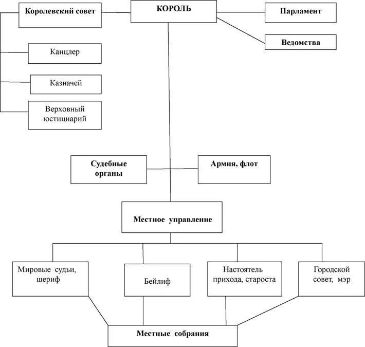 Тетрадь основные признаки абсолютной королевской власти. Государственный Строй Англии в период абсолютизма. Государственный Строй Англии в период абсолютной монархии. Государственный Строй Германии в период абсолютизма. Государственный Строй Англии в средневековье.