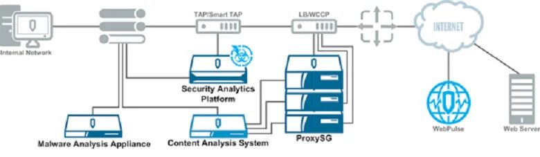 Smart web security. Cisco web security appliance (wsa). blue coating. super security web. kaspersky unified monitoring and analysis platform (kuma).