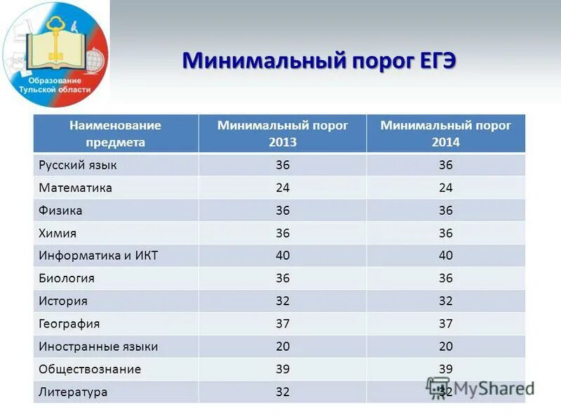 Сколько заданий в математике профиль. Порог ЕГЭ. Минимальный порог ЕГЭ. Порог по математике ЕГЭ. Минимальный порог по ЕГЭ по математике.