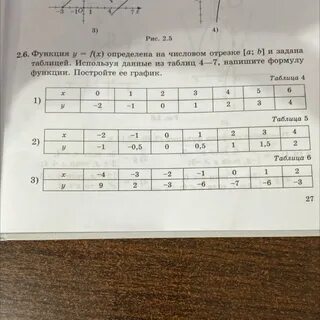 Функция f x задана таблично