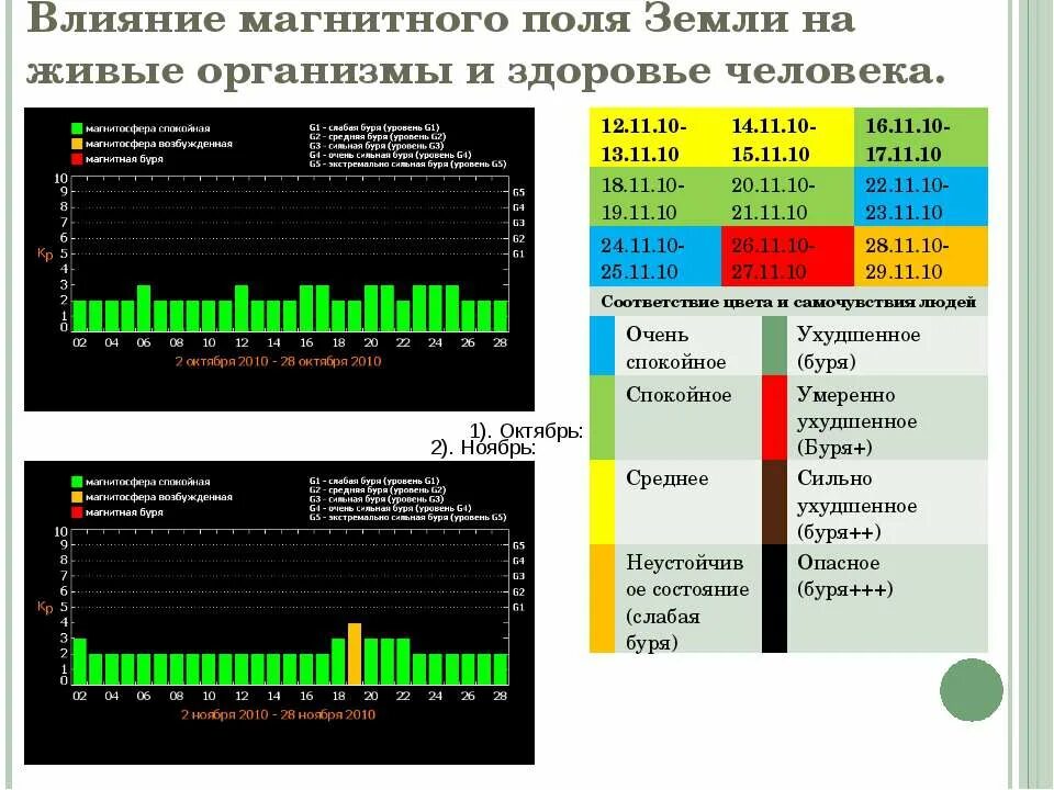 Магнитное поле влияние на живой организм. Магнитные бури влияют на человека. Влияние магнитных бурь на организм человека. Влияние магнитных бурь на живые организмы. Влияние магнитнв магнитные бури на человека.