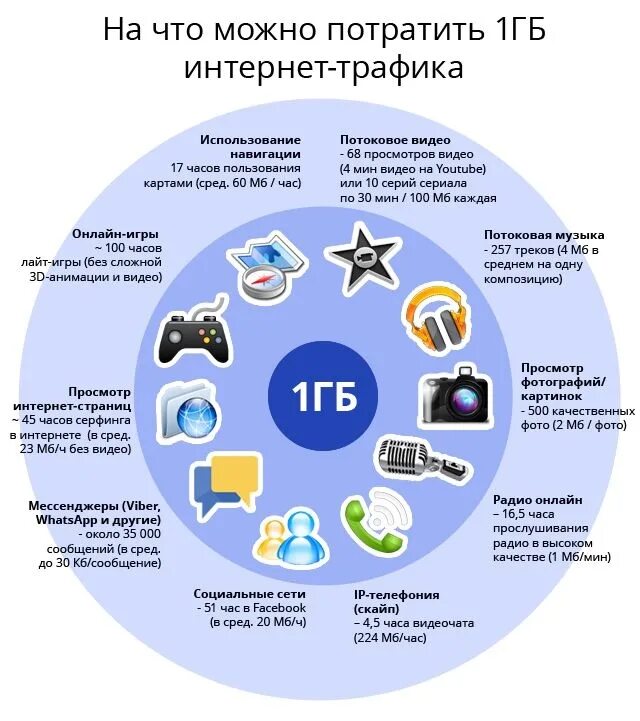 Интернет 15 гигабайт. 1 ГБ интернета. Интернет трафик. ГБ интернета. На что хватит 1 ГБ мобильного интернета.