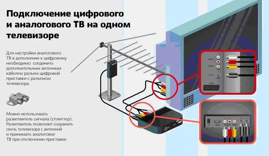 Подключить приставку на даче. Как подключить аналоговый телевизор к антенне. как правильно подключить цифровую антенну к телевизору. как подключить цифровую приставку к телевизору аналоговый сигнал. цифровое тв схема подключения.