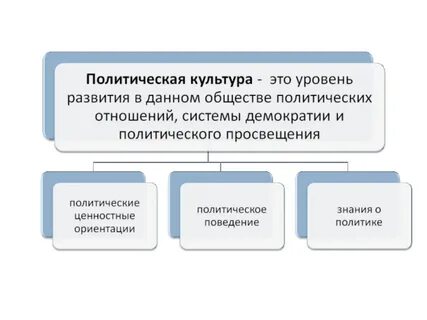 Политическое просвещение это
