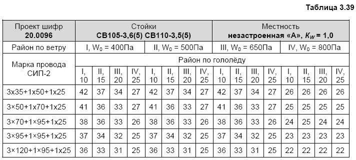 Таблица нагрузки СИП кабеля. Таблица расчёта сечения кабеля СИП-4. Таблица кабеля СИП 3. Сечение провода СИП для вл 10 кв. Максимальное расстояние между опорами