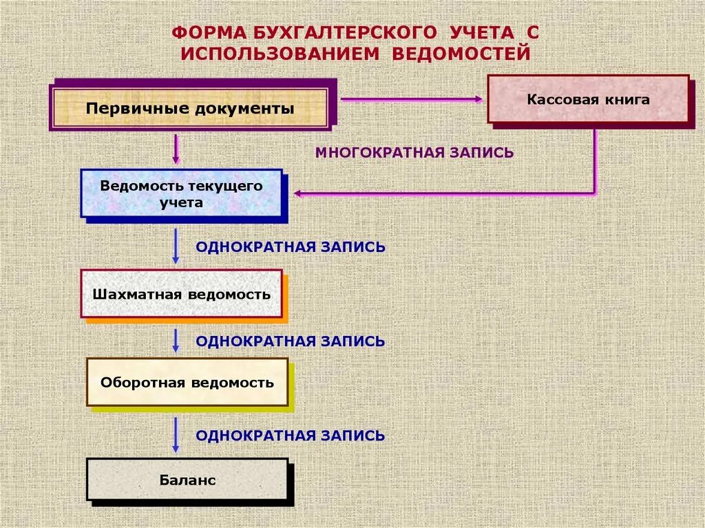 Виды первичных документов. Документация в бухгалтерии. Первичные документы бухгалтерского учета. Формы ведения бухгалтерского учета.