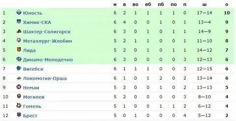 Чемпионат белоруссии по хоккею экстра лига