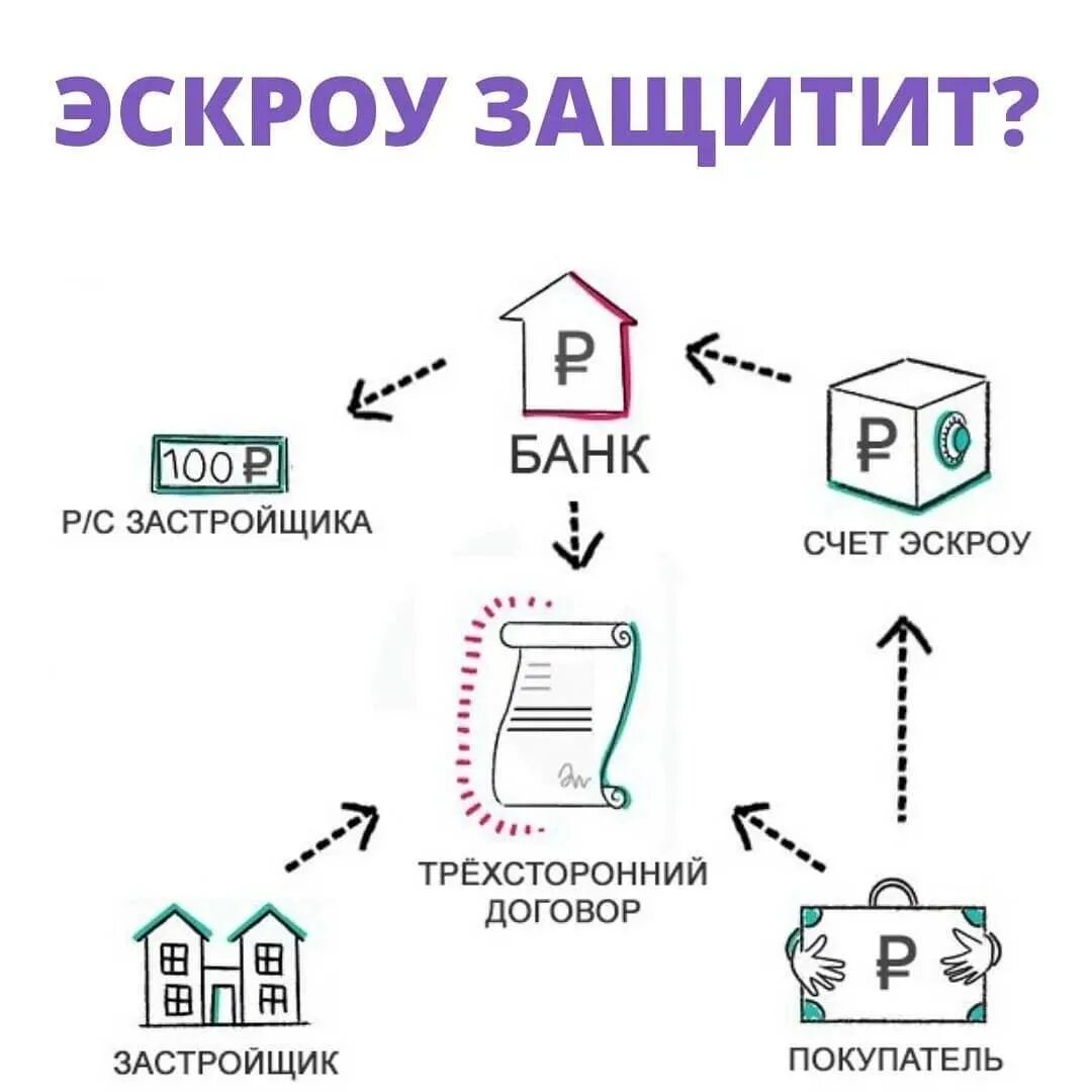 Банки с эскроу счетами. Эскроу счет. Схема приобретения квартиры в ипотеку с использованием эскроу. Схемы продажи спорного жилья. Сравнение договора номинального счета и счета эскроу.