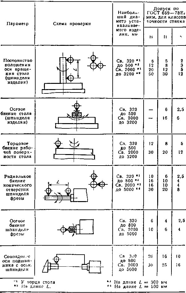Схема проверки геометрической точности станка с ЧПУ. Проверка токарного станка на точность. Проверка станка на геометрическую точность. Проверка на технологическую точность токарного станка.