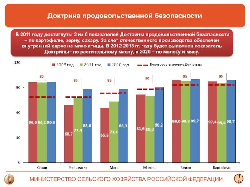 Продовольственная безопасность российской федерации. Доктрина о продовольственной безопасности РФ 2020. Продовольственная безопасность РФ 2021. Показатели продовольственной безопасности России. Продовольственная безопасность России 2021 статистика.