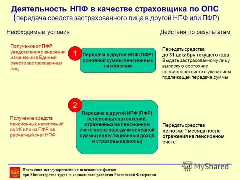 Опс в нпф. Деятельность нпф. деятельность негосударственных пенсионных фондов в россии. пфр или нпф. страхователи по обязательному пенсионному страхованию.