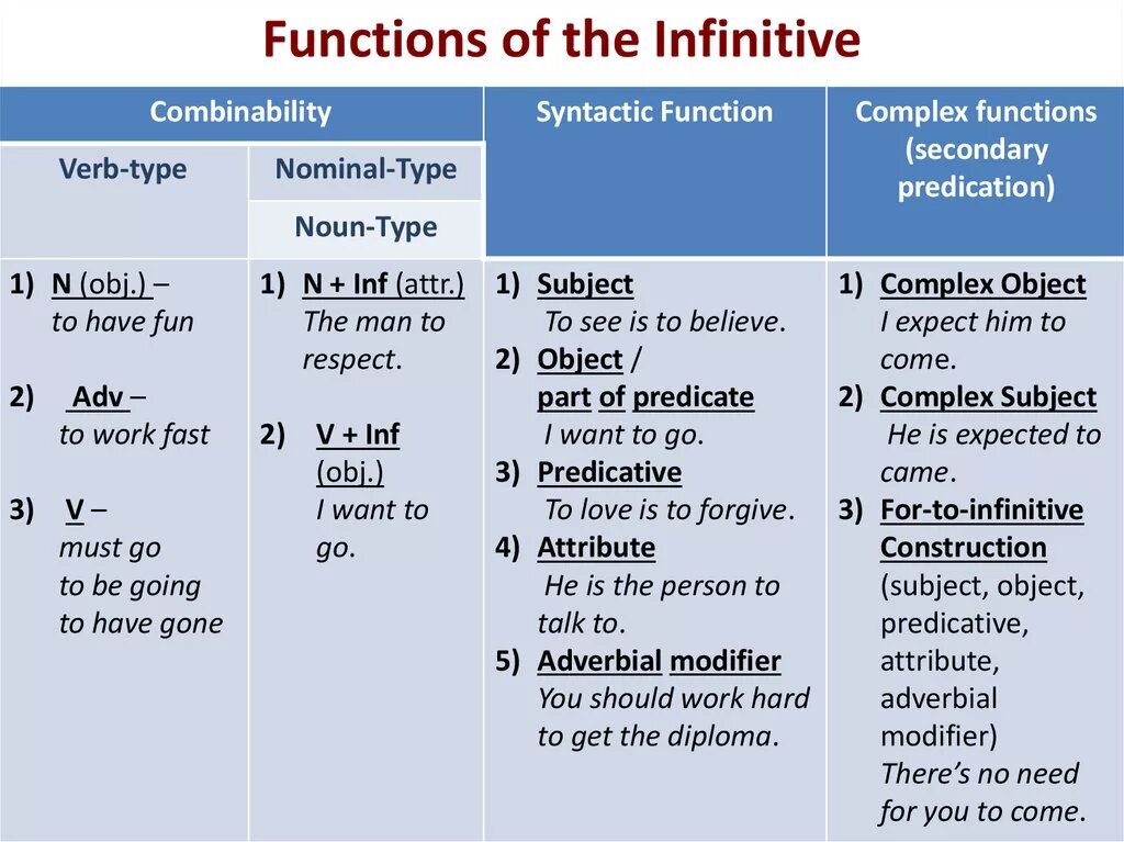 Verbs function. Syntactical functions of the Infinitive таблица. Функции инфинитива в английском языке. Функции инфинитива в английском языке таблица. Инфинитив в страдательном залоге в английском языке.