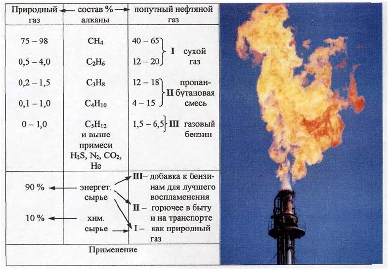 Горючие газы определение. Основное свойство природного газа. Химико-физические свойства природного газа. Физико-химические свойства природного газа. Физико химический состав природного газа.