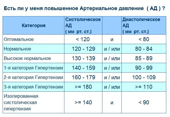 Низкие показатели артериального давления. Таблица высокого и низкого давления. Показатели высокого давления у женщин. Показатели высокого давления у мужчин.