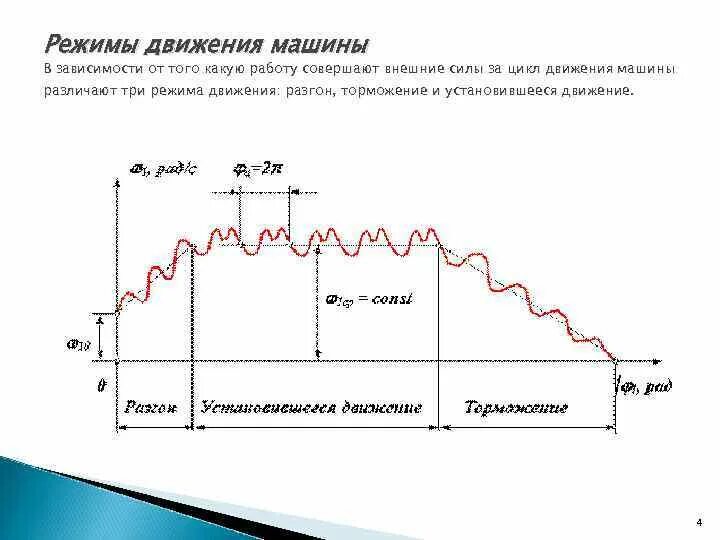 Режимы движения машины. Режимы движения механизмов. Цикл движения автомобиля. Режим движения механизма разгон. Режим передвижения