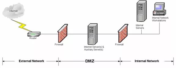 Dmz зона. Схема сети DMZ. Что такое DMZ сеть. Контура DMZ.