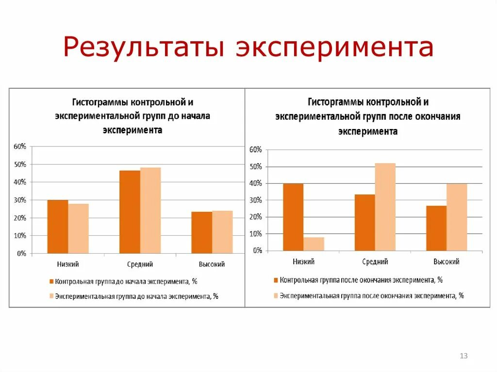 Сравнении с контрольной группой. Анализ результатов эксперимента. Анализ и сравнение результатов эксперимента. Таблица результатов эксперимента. Экспериментальная и контрольная группа в исследовании.