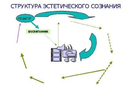 Элементы эстетического сознания