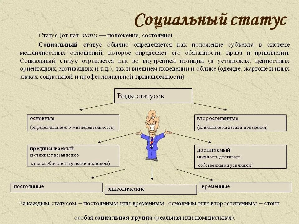 Применив получится. Социальный статус. "Оциальный статус человека. Социальный статус личности. Социальный статус гражданина.