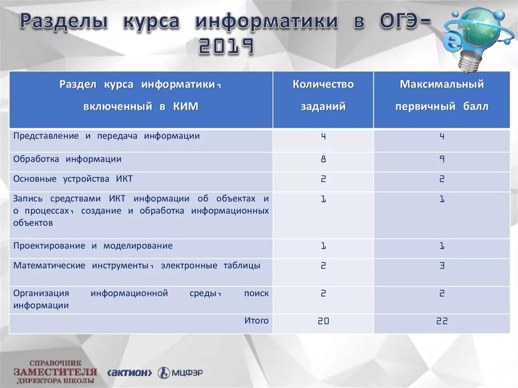 Информатика огэ сколько баллов на 5. Баллы оценивания по информатике. Баллы за экзамен по информатике в 9 классе. Критерии баллов ЕГЭ по информатике. Информатика ОГЭ баллы и оценки.