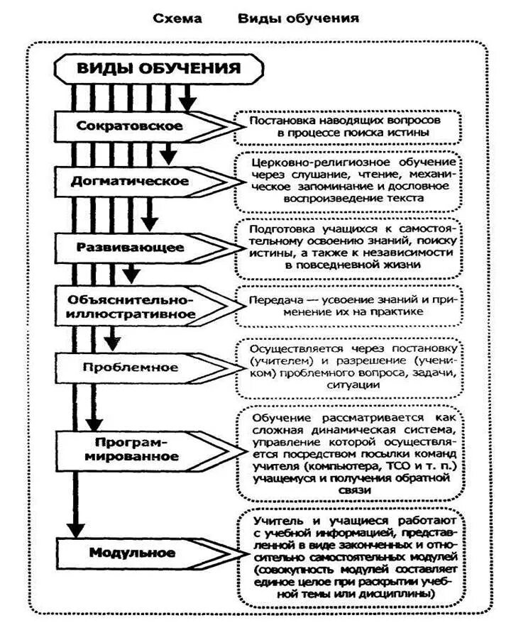 Основные виды обучения в педагогике. Характеристика основных видов обучения.. Виды обучения и их характеристика педагогика. Виды обучения в педагогике таблица. Виды типы обучения