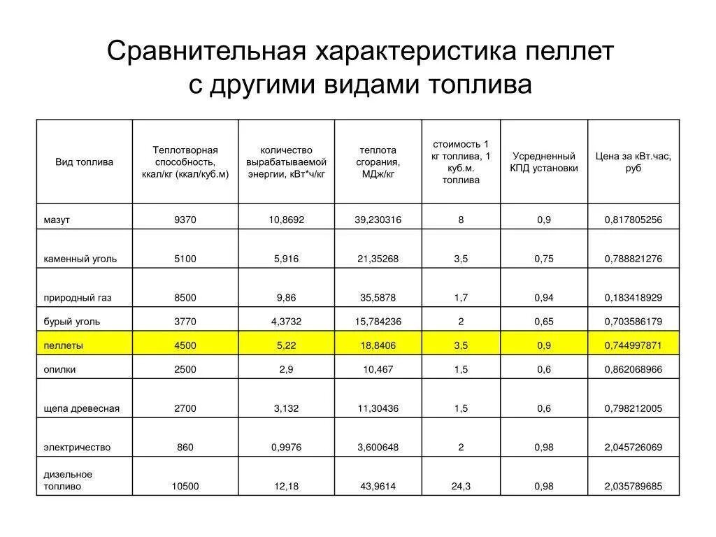 Пеллеты калорийность КВТ/кг. Пеллеты теплотворная способность 1 кг ккал. Теплота сгорания дров и угля таблица. Теплота сгорания пеллет таблица. Кдж кг в квт