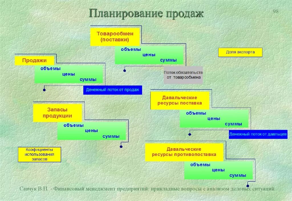 Планирование следующего года. Планирование продаж. Этапы планирования продаж. Планирование плана продаж. Модель планирования продаж.