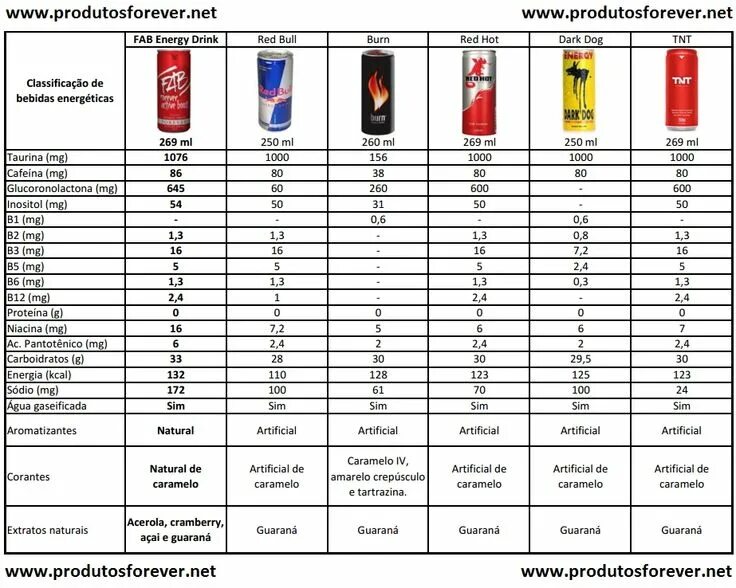 Состав Энергетиков таблица. Таблицы исследований энергетические напитки. Состав энергетических напитков таблица. Таблица сравнения Энергетиков. Рейтинг энергетиков